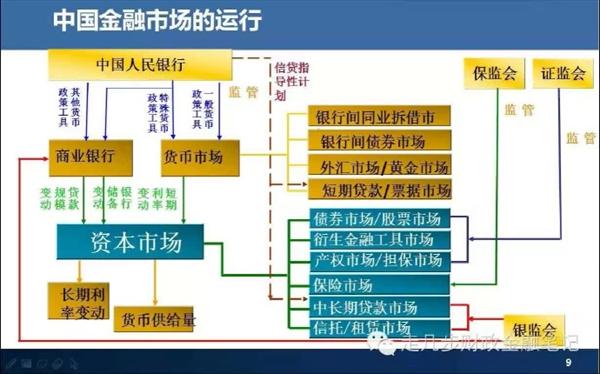 中国金融体系 中国金融体系